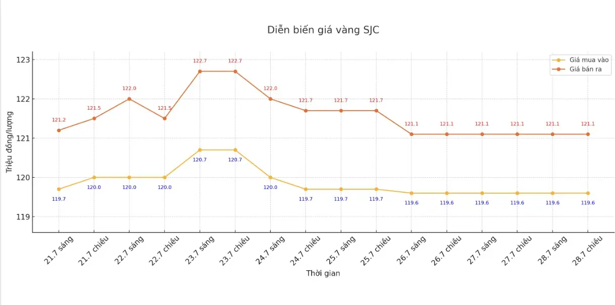 Giá vàng sáng 29.7: Lao dốc không phanh, xuống mức thấp nhất trong hai tuần